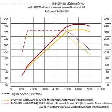 Genuine BMW B58 340i & 440i M Performance Power & Sound Kit 11122444531